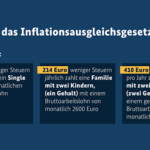 Steuerliche Entlastungen 2024 | Bundesregierung